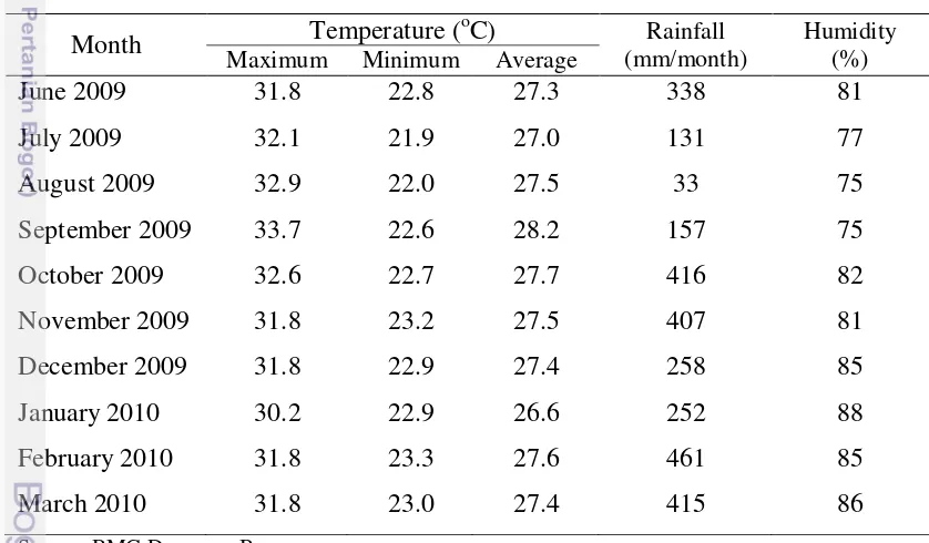 Table 4. Average daily temperature, monthly precipitation, and humidity in Bogor 