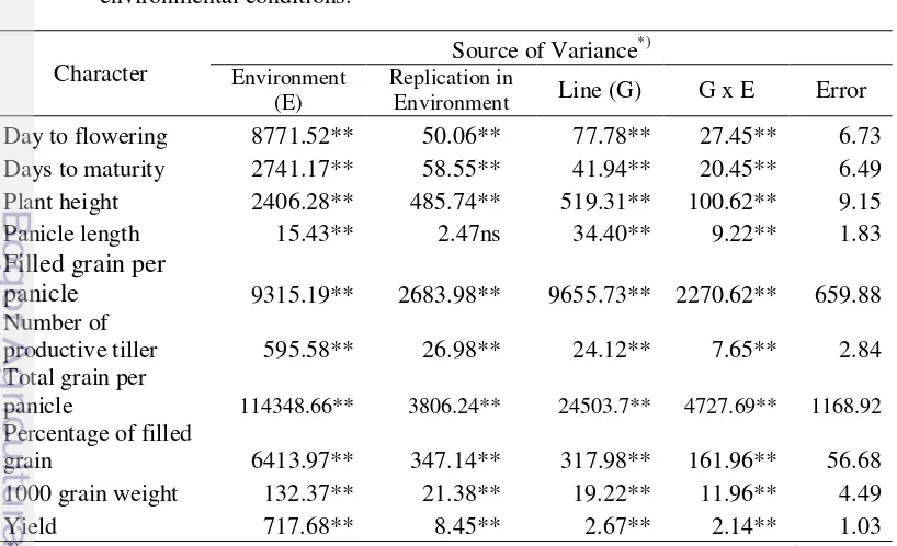 Table 17.  Mean square of combined analysis of variance of NPT lines in four 