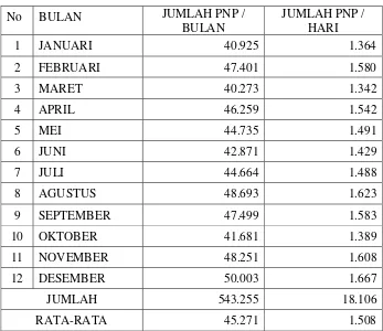 Tabel 4.3 DATA BUS YANG BERANGKAT DARI TERMINAL KOTA TEGAL 