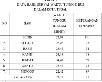 Tabel 4.9 DATA HASIL SURVAI  WAKTU TUNGGU BUS 