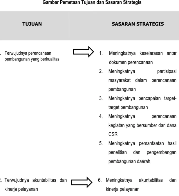 Gambar Pemetaan Tujuan dan Sasaran Strategis 