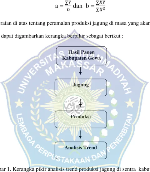Gambar 1. Kerangka pikir analisis trend produksi jagung di sentra  kabupaten Gowa Jagung Produksi Analisis TrendHasil Panen Kabupaten Gowa