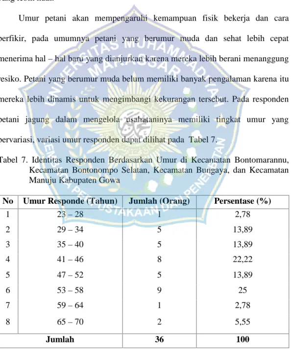Tabel  7. Identitas  Responden  Berdasarkan  Umur  di  Kecamatan Bontomarannu, Kecamatan  Bontonompo  Selatan,  Kecamatan  Bungaya,  dan  Kecamatan Manuju Kabupaten Gowa
