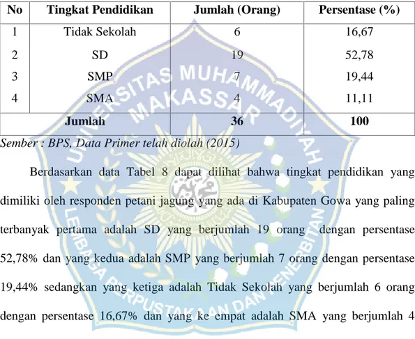 Tabel  8. Identitas  Responden  Berdasarkan  Tingkat  Pendidikan di  Kecamatan Bontomarannu, Kecamatan Bontonompo Selatan, Kecamatan Bungaya, dan Kecamatan Manuju Kabupaten Gowa