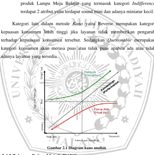Gambar 2.1 Diagram kano analisis 