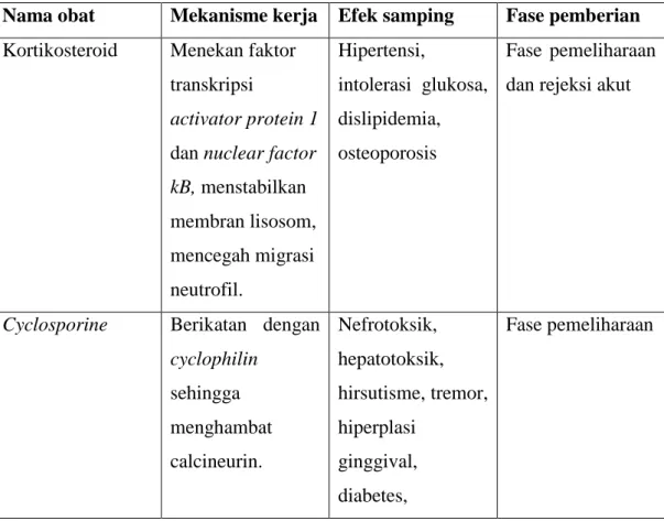 Tabel 2 Ringkasan kortikosteoroid, cyclosporine, dan tacrolimus 