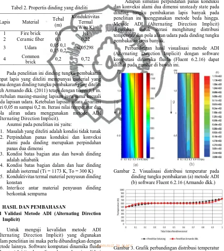 Tabel 2. Propertis dinding yang diteliti 