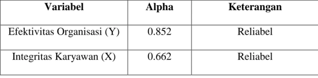 Tabel 4.3  Hasil Uji Reliabilitas 
