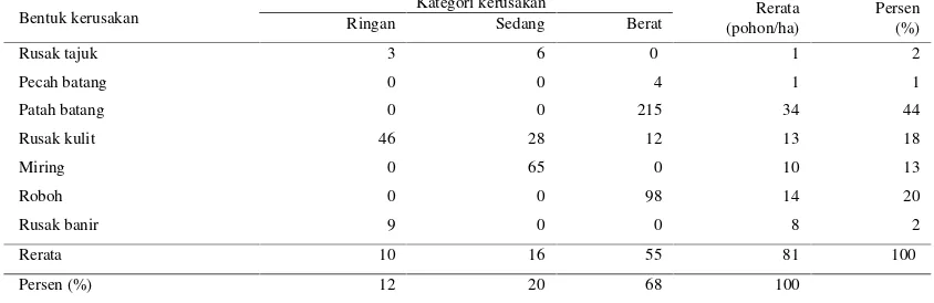 Tabel 4. Kategori kerusakan pohon berdiameter ≥ 10 cm akibat penebangan pohon