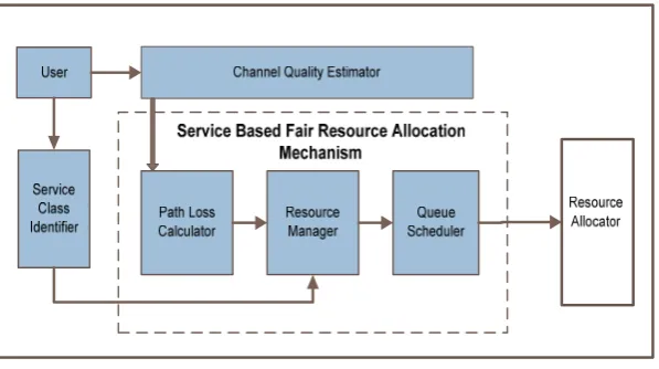 Figure 1.  Fairness based resource allocation 