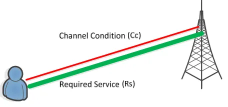 Figure 2. Service Evaluation 