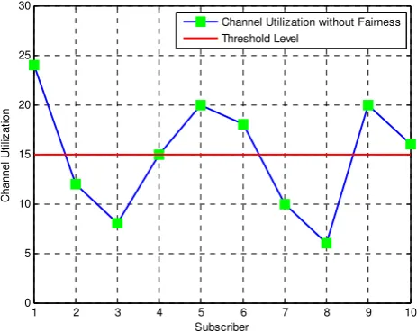 Figure 5.Channel utilization without fairness 