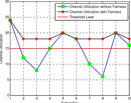 Figure 6 presents the proposed model fairness resource methodology and according to 