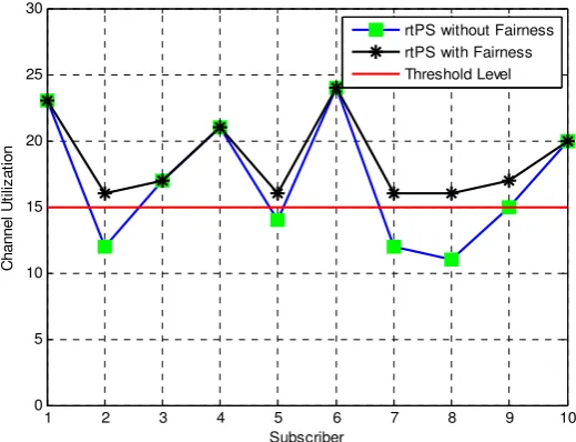 Figure 8 shows that all 10 subscribers require the ertPS service, but 1,5 and 10 channel 