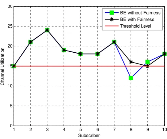 Figure 11.Resource utilization based on channel condition for BE service 