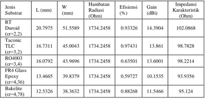 Tabel 6  Pengaruh  frekuensi  kerja  terhadap  dimensi  mikrostrip,  hambatan radiasi, efisiensi, gain, dan impedansi karakteristik 