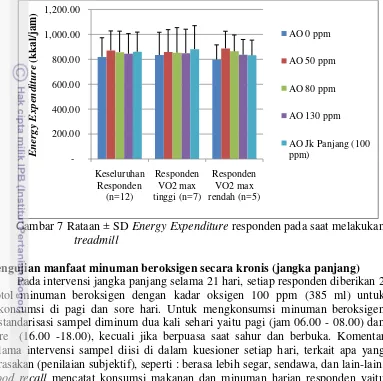 Gambar 7 Rataan ± SD  Energy Expenditure responden pada saat melakukan 