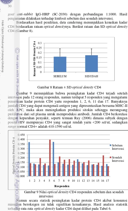 Gambar 8 Rataan ± SD optical density CD4 