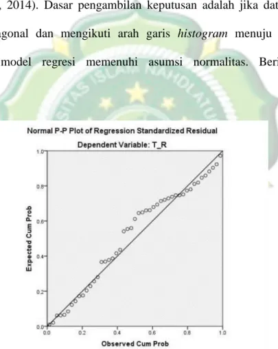 Gambar 4.2. Uji Normalitas 