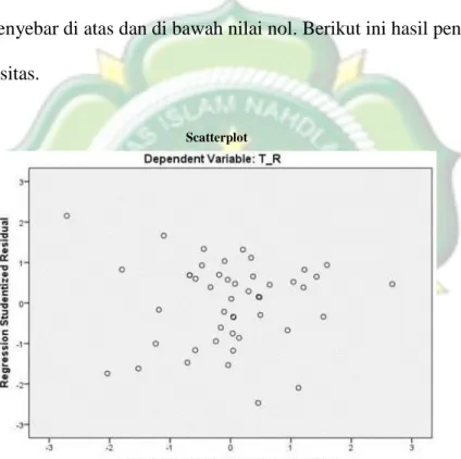 Gambar 4.3. Uji Heteroskedastisitas Dengan Scatter Plot  Sumber: Data Primer diolah dengan SPSS 22