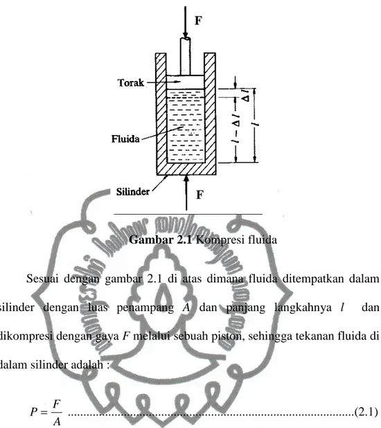 Gambar 2.1 Kompresi fluida 