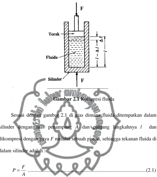Gambar 2.1 Kompresi fluida 