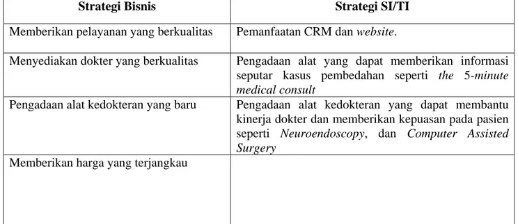 Tabel 4.1 Penyelarasan Strategi Bisnis dengan Strategi SI/TI 