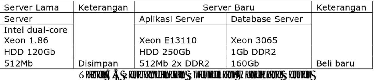 Tabel 4.5 Perbandingan Spesifikasi Hardware Server 