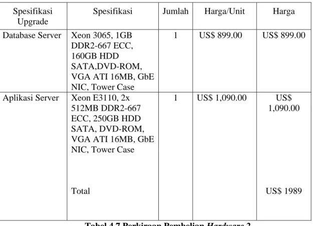 Tabel 4.7 Perkiraan Pembelian Hardware 2 