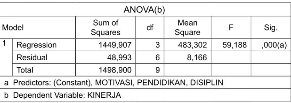 Tabel 8. Output Uji – F  Persamaan 2 ANOVA(b) Model Sum of  Squares df Mean  Square F Sig