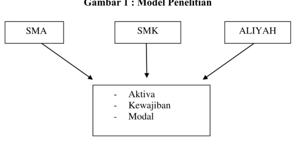 Gambar 1 : Model Penelitian Gambar 1 : Model Penelitian 