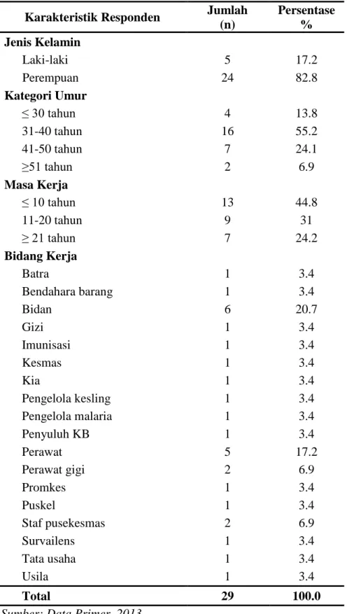Tabel  1.  Distribusi  Responden  Berdasarkan  Karakteristik  di  Puskesmas Lampa Kabupaten Pinrang 