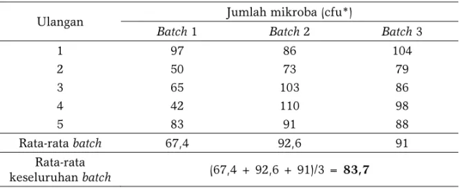 Tabel 1. Nilai bioburden membran selulosa mikroba pada 3 batch yang berbeda 