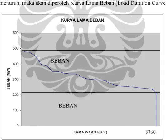 Gambar 2.3. Load duration curve (LDC) 