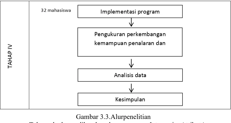 Gambar 3.3.Alurpenelitian Tahapankedua, dikembangkanprogram Integrasi AtributAsesmen 