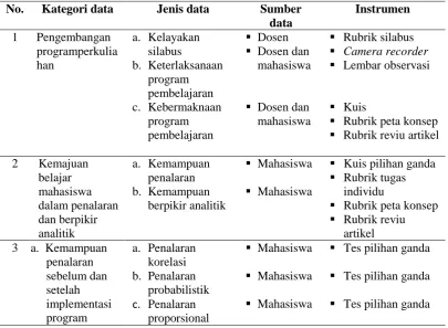 Tabel 3.1. Data, sumber data, dan instrumen penelitian 
