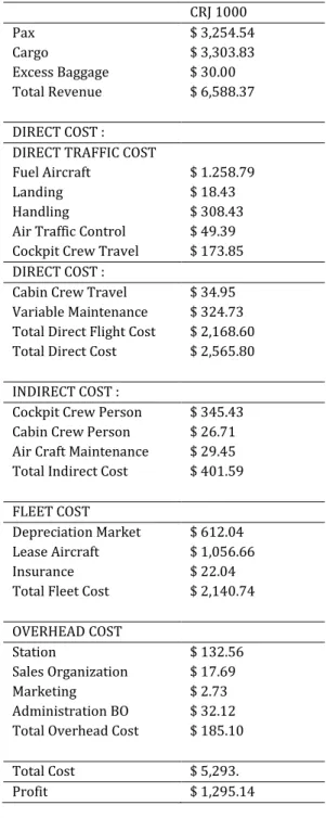 Tabel  2.  Cost  dan  Profit  Tipe  Pesawat  CRJ-1000  Rute Penerbangan SUB-LOP Tahun 2019 