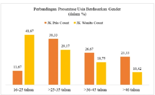 Gambar 2. Perbandingan Usia berdasarkan Gender