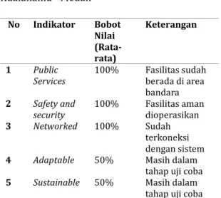 Tabel  2.  Penilaian  Hasil  Pengamatan  Penerapan  Smart  Airport  di  Bandara  Kualanamu - Medan  No  Indikator   Bobot  Nilai   (Rata-rata)  Keterangan  1  Public 