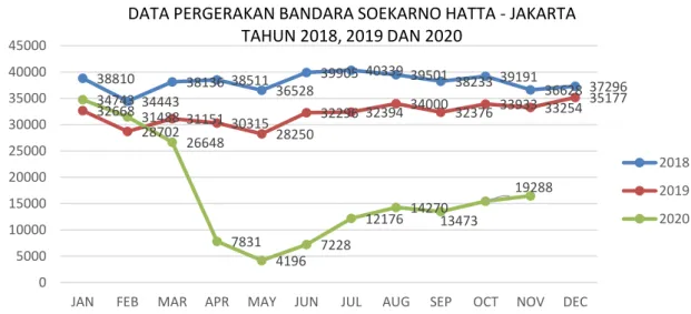 Gambar 1 Trafik Penerbangan di Bandara Soetta  Sumber : Data Perum AIRNAV Indonesia  Berbagai  upaya  telah  banyak  dilakukan  oleh 
