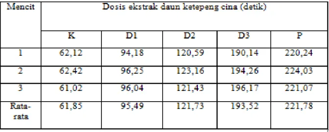 Tabel  I.  Hasil  perhitungan  waktu  timbul  bentolan  biru  pada  punggung  mencit  putih  jantan  hipersensitif  tipe  I  setelah  pemberian  ekstrak  daun  ketepeng  cina  yang  di  induksi  dengan putih telur ayam ras 10% 