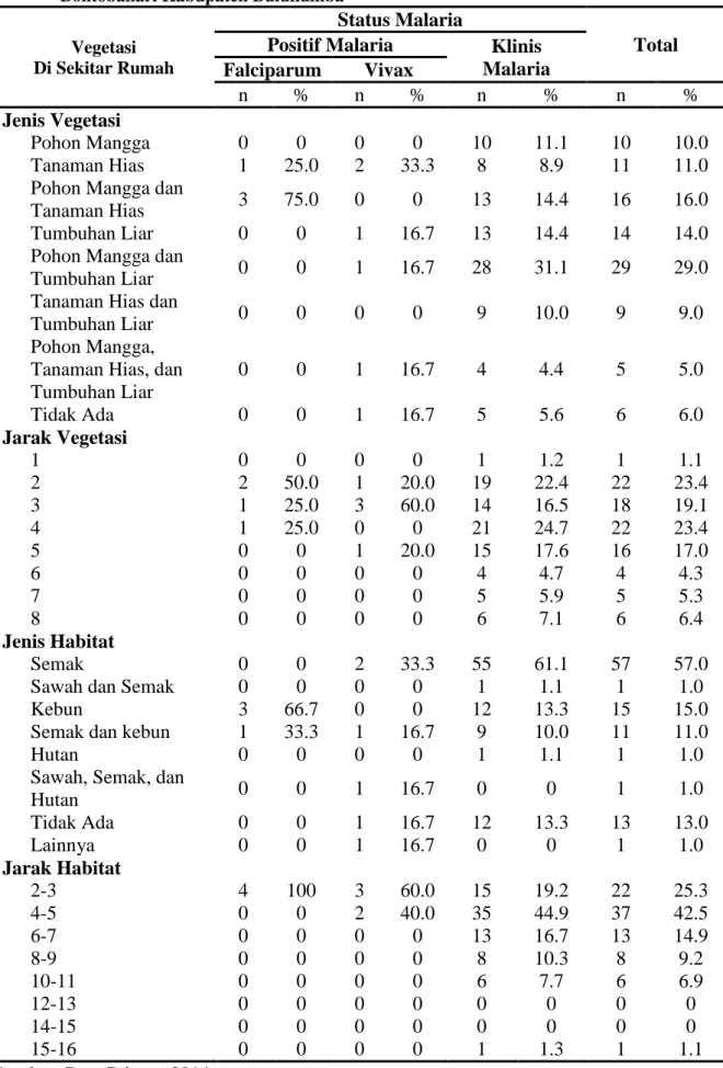 Tabel 4. Distribusi Responden Vegetasi di Sekitar Rumah di Wilayah Kerja Puskesmas  Bontobahari Kabupaten Bulukumba 