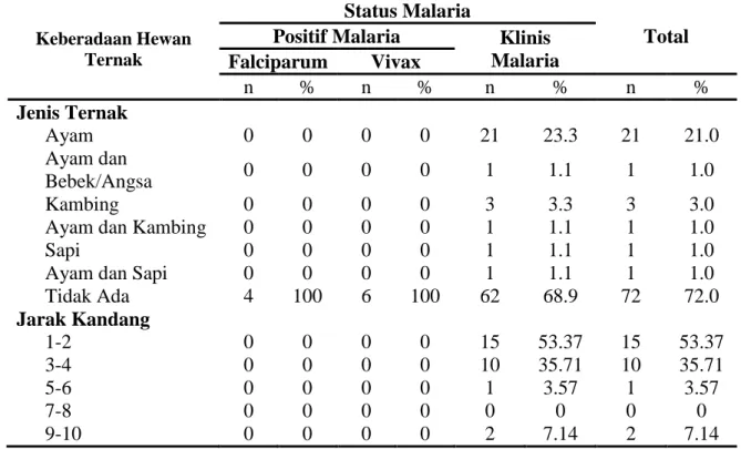 Tabel 5. Distribusi Responden Keberadaan Hewan Ternak di Wilayah Kerja Puskesmas  Bontobahari Kabupaten Bulukumba 