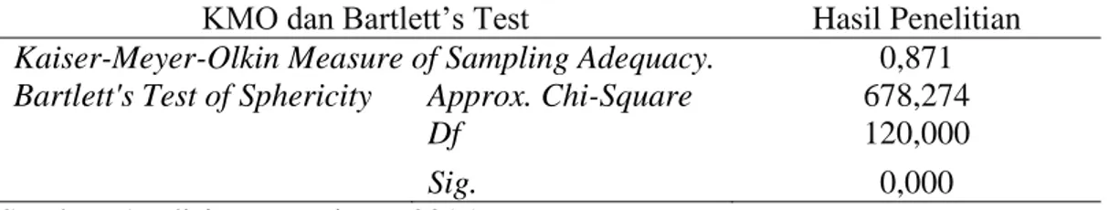 Tabel 2. KMO (Kaiser Meyer Olkin) Measures of Sampling Adequacy  andBartlett’s Test 