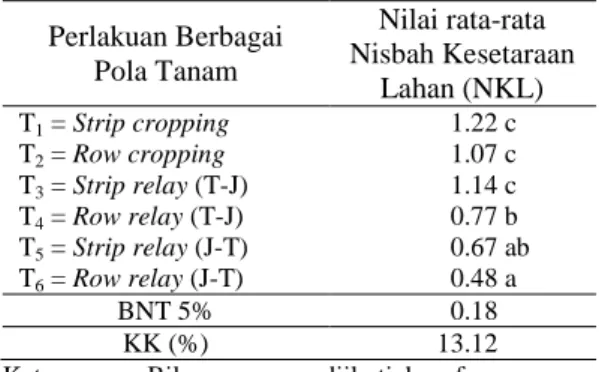 Tabel 5. Nisbah kesetaraan lahan  Perlakuan Berbagai  Pola Tanam  Nilai rata-rata   Nisbah Kesetaraan  Lahan (NKL)  T 1  = Strip cropping    1.22 c  T 2  = Row cropping    1.07 c  T 3  = Strip relay (T-J)    1.14 c  T 4  = Row relay (T-J)    0.77 b  T 5  = Strip relay (J-T)    0.67 ab  T 6  = Row relay (J-T)    0.48 a  BNT 5%    0.18  KK (%)  13.12 