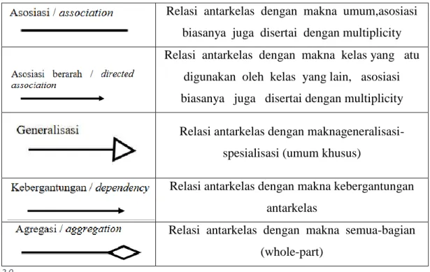 Tabel 2.4. Daftar Simbol activity diagram 