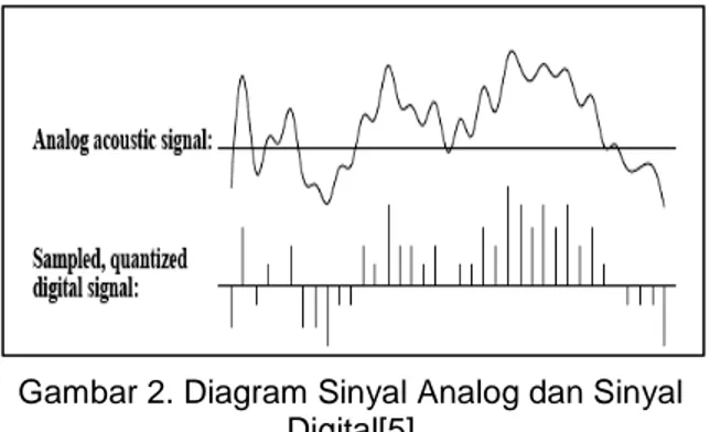 Gambar 2. Diagram Sinyal Analog dan Sinyal  Digital[5] 