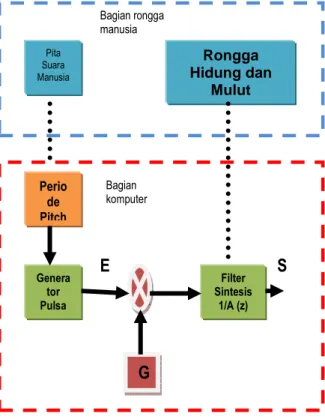 Gambar 3. Diagram Model Sistem Produksi  Suara 