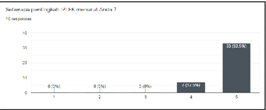 Gambar 1. Data Hasil Survei Pentingnya IPTEK 