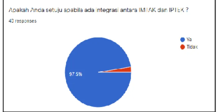 Gambar 5. Data Survei Integrasi IMTAQ dan IPTEK 
